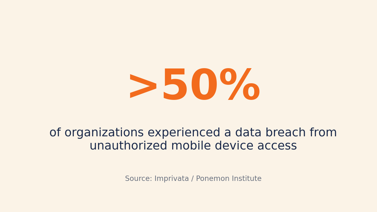 Stat: over half of organizations experienced a data breach from unauthorized mobile device access