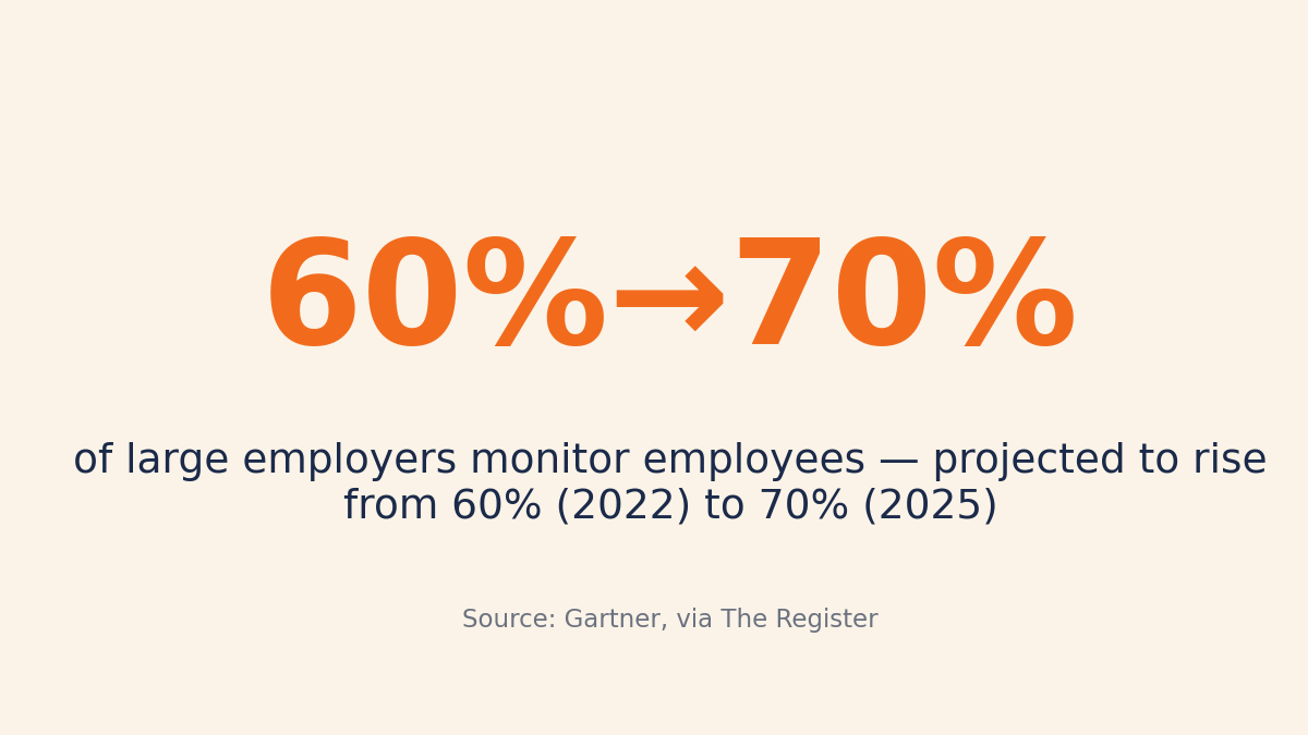 60% of large employers already monitor employees, rising to 70% by 2025 — Gartner 2022
