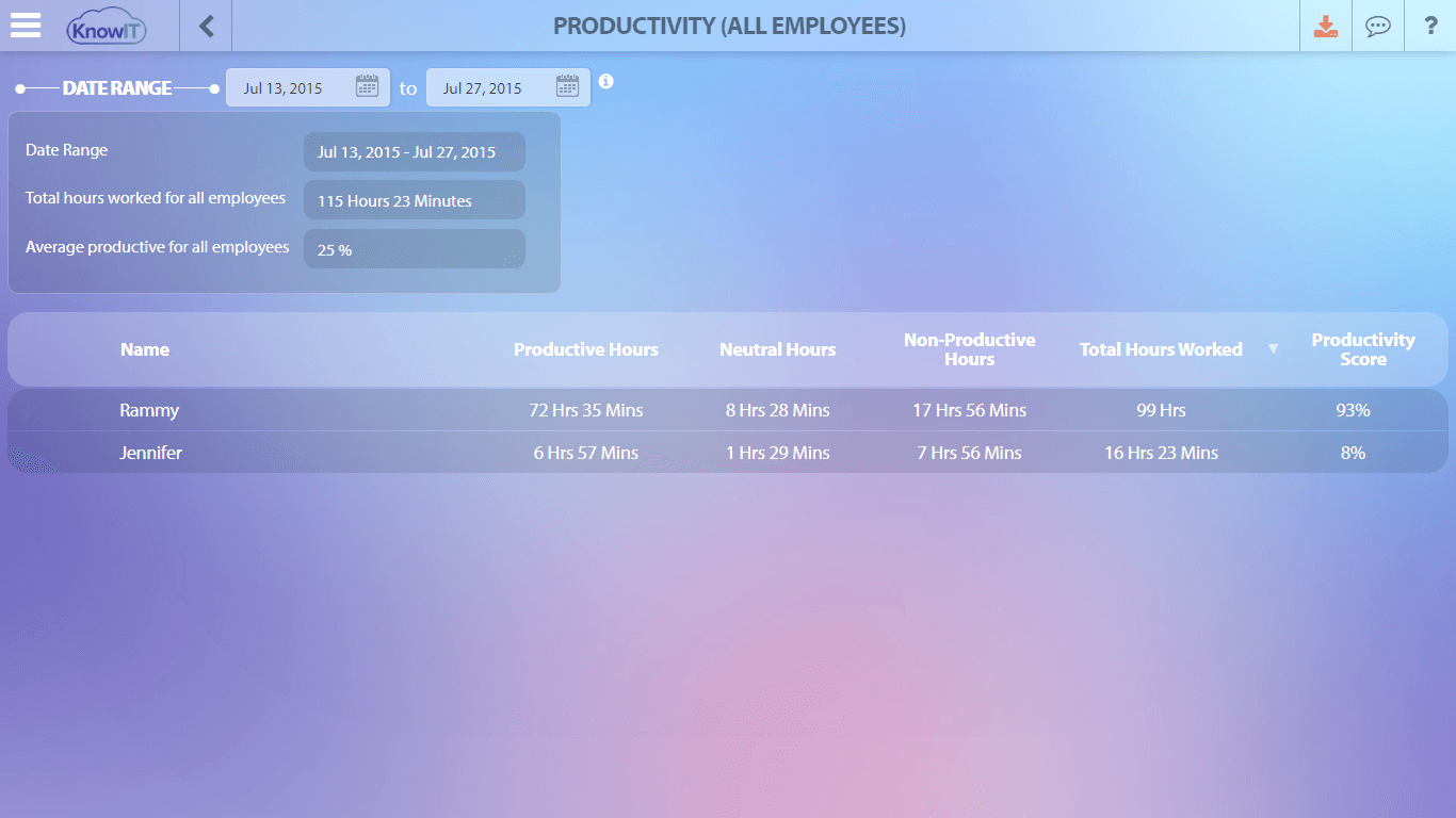 KnowIT productivity summary for checking remote employee work and idle patterns