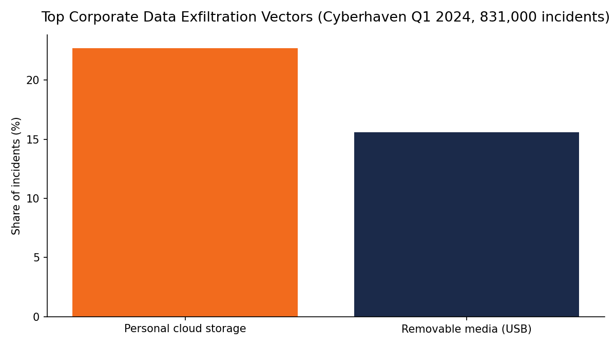 Bar chart showing personal cloud storage at 22.7% and USB removable media at 15.6% as the top two corporate data exfiltration vectors, from an enterprise insider-risk report