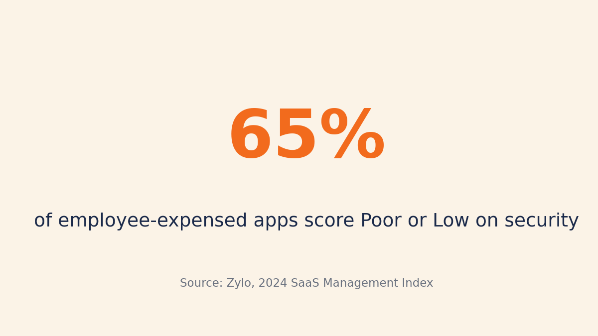 65% of employee-expensed apps score Poor or Low on security, per Zylo 2024